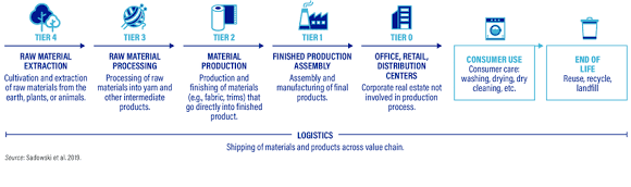 Multi-Tier Supply Chain Architecture, AI generated