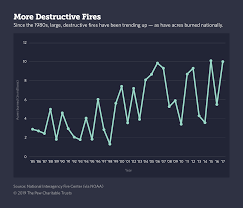 These are questions we don't lik. As Wildfire Risk Increases Home Insurance Is Harder To Find The Pew Charitable Trusts