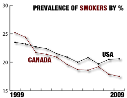 Chart Smoking Rate Falls Faster In Canada Than In U S