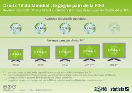 Cette année, c'est en france que se déroulera la 8ème édition de la compétition. Graphique Droits Tv Du Mondial Le Gagne Pain De La Fifa Statista