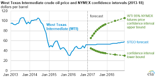 Nymex Heating Oil Price Chart 2019