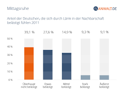 Verbreitet werden insbesondere in hausordnungen jedoch folgende zulässige ruhezeiten festgelegt: Mittagsruhe Darauf Mussen Sie Achten á… Alle Wichtigen Infos