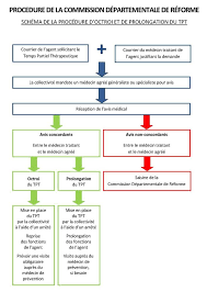 Maybe you would like to learn more about one of these? Nouvelle Procedure Du Temps Partiel Therapeutique Centre De Gestion Du Cher