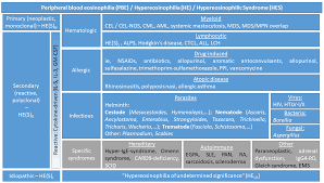 Jcm Free Full Text Eosinophilia And Kidney Disease More Than Just An Incidental Finding Html