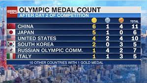 The 2020 summer olympics (japanese: 10 Here S Who Is Leading In The Medal Count After Sunday S Events