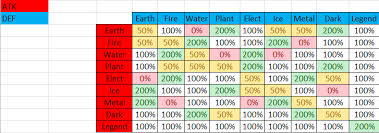 systematic dragon city element chart dragon city fighting