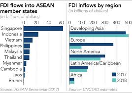 Malaysia received 28% more foreign direct investments in the first three months this year despite weak global economic conditions, government data showed. Southeast Asia Bucks Trend Of Sinking Global Foreign Investment Nikkei Asia