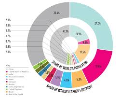 chart comparing countries populations versus their carbon