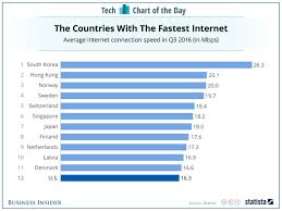 Talking about internet speed, there are some countries that are standing out tall amongst others. Which Countries Have The Fastest Internet Chart