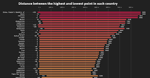 Infographic The Elevation Span Of Every Country In The World