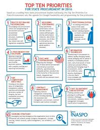 Infographic Procurement Trends Carving A Bigger Role In Supply Chain Manufacturing Https Ceras Procurement Management Infographic Procurement Management