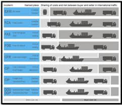 The seller will take care of the export. What Are Incoterms Here S What You Should Know
