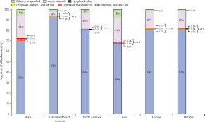 The symptoms of hematologic malignancies (blood cancer) are usually generalized and vague, often including effects such as bruising, fevers, chills, and the effects of blood cancer are often related to several features of the condition. Worldwide Comparison Of Survival From Childhood Leukaemia For 1995 2009 By Subtype Age And Sex Concord 2 A Population Based Study Of Individual Data For 89 828 Children From 198 Registries In 53 Countries The Lancet Haematology