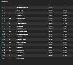 Revive la clasificación completa del gran premio de baréin de fórmula 1 2021. F1 Estados Unidos En Directo La Clasificacion De Formula 1