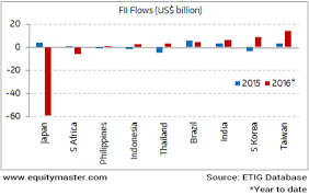 India Underperforms Msci Emerging Markets Index Chart Of