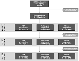 Thus, additional agents, including docetaxel chemotherapy may be administered earlier in the course of metastatic disease. Clinical Progression Is Associated With Poor Prognosis Whatever The Treatment Line In Metastatic Castration Resistant Prostate Cancer The Cats International Database European Journal Of Cancer