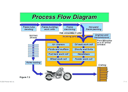 Process Flow Diagram Template Communication Flow Chart
