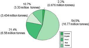 Malaysia's climate is categorized as hot, wet and rainy throughout the year, because it is located near the equator and surrounded almost by the sea. 1 Proportionate Annual Production Of Agri Cultural Waste In Download Scientific Diagram