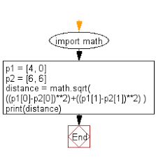 Python Compute The Distance Between Two Points W3resource