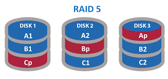 In computer storage, the standard raid levels comprise a basic set of raid (redundant array of independent disks or redundant array of inexpensive disks) configurations that employ the techniques of striping, mirroring. How To Set Up Software Raid In Windows Server 2008 2012 2016 Or 2019