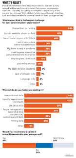 How to change careers at 40. Uncertain Prospects For Postdoctoral Researchers