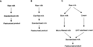 A result b way c conclusion d solution. The Stability And Shelf Life Of Milk And Milk Products Sciencedirect