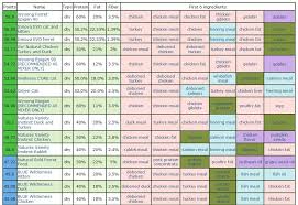 Cat Food Ratings Chart Cat Food Ratings