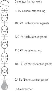 Er dient dazu, diese im gefahrenfall oder zur abwendung einer gefahr schnell in einen sicheren zustand zu versetzen. Elektrotechnik Springerlink