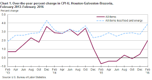 Consumer Price Index Houston Galveston Brazoria February