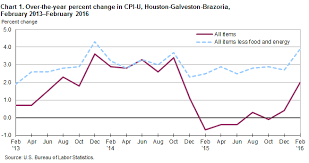 consumer price index houston galveston brazoria february