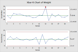 Interpret The Key Results For Xbar R Chart Minitab