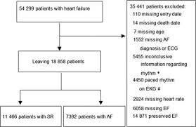 Prognostic Significance Of Resting Heart Rate And Use Of