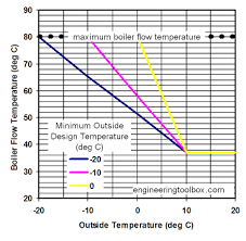 Hot Water Heating System Flow Temperature Vs Outside