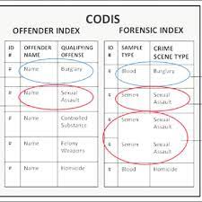 Illustrating Types Of Codis Combined Dna Index System Hits And The Download Scientific Diagram