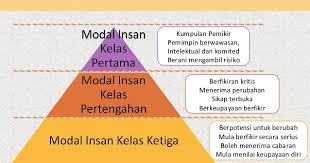 Pembangunan modal insan di bilik seminar tingkat 4 lpktn. Membangun Modal Insan Diri
