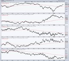 The Strongest Sectors In The S P Tsx Composite By