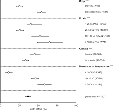 Especially those who like crossword puzzles but do not have a lot of time to spare. Towards Optimal Use Of Phosphorus Fertiliser Scientific Reports