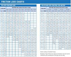 Exact Friction Loss Chart For Pvc Pipe Polyethylene Pipe
