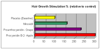 Apple cider vinegar will balance the ph levels of the scalp and hair to prevent the negative effects on the hair like making it dry and brittle. Apple Chemical Grows Hair In Clinical Trials Procyanidin B 2 Hair Growth Formula