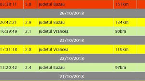 O alta practica este calculul magnitudinii din moment seismic, marime proportionala cu produsul dintre aria suprafetei de rupere si deplasarea medie pe falie. Cutremur De 5 8 In Romania DuminicÄ Seismul ResimÈit In Mai Multe Zone Nu Sunt Inregistrate Pagube Èi Victime Stirileprotv Ro