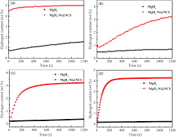 © © all rights reserved. Improved Hydrogen Storage Properties Of Mgh 2 By Nickel Nitrogen Doped Carbon Spheres Dalton Transactions Rsc Publishing Doi 10 1039 D0dt00025f
