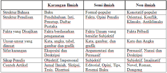 Contoh karya ilmiah remaja formal populer semi formla bahasa indonesia hallo sahabat pembaca yang budiman pada kesempatan. Contoh Karya Ilmiah Dalam Bentuk Semi Formal Barisan Contoh