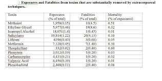 Pharmacology And Toxicology Treatment Of Poisons Isopropanol Intoxication Renal And Urology News