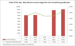 Chart Of The Day Why Marutis Record Wage Hike May Not