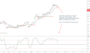 When economies are growing, the need for steel in construction increases which drives the price up. Fef1 Charts And Quotes Tradingview
