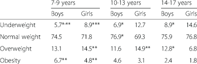 Prevalence Of Underweight Normal Weight Overweight And