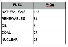 Compare to these other fossil fuels? When Fossil Fuels Run Out What Then Mahb