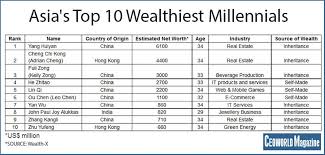 The Top 10 List Of Asia's Super Rich Millennials > CEOWORLD magazine