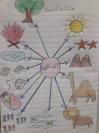 هل تنسى ترتيب آيات سورة التكوير إليك هذه الخريطة Islamic Kids Activities Arabic Kids Arabic Alphabet For Kids