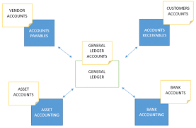 Introduction To Sap Fico